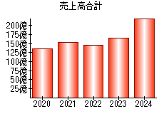 売上高合計