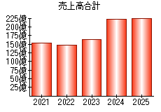 売上高合計