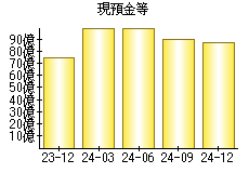 現預金等