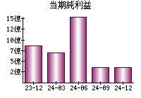 当期純利益