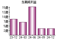 当期純利益
