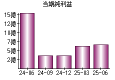 当期純利益