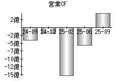 営業活動によるキャッシュフロー
