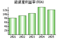 総資産利益率(ROA)