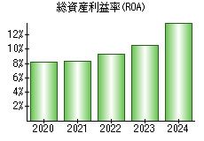 総資産利益率(ROA)