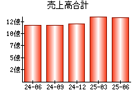 売上高合計