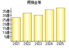 現預金等