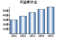 利益剰余金
