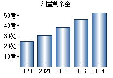 利益剰余金