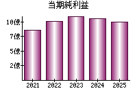 当期純利益