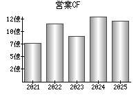 営業活動によるキャッシュフロー