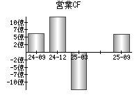 営業活動によるキャッシュフロー