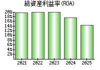総資産利益率(ROA)
