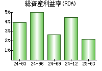 総資産利益率(ROA)