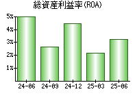 総資産利益率(ROA)