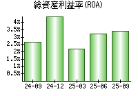 総資産利益率(ROA)