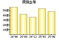 現預金等