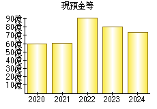 現預金等