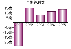 当期純利益
