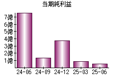 当期純利益