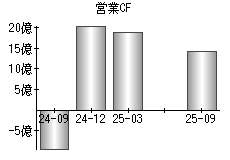 営業活動によるキャッシュフロー