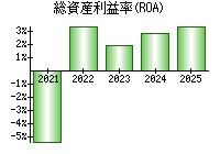 総資産利益率(ROA)