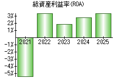 総資産利益率(ROA)