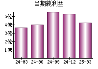 当期純利益
