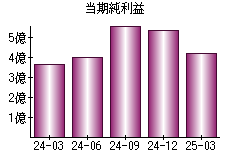 当期純利益