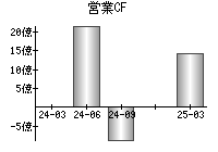 営業活動によるキャッシュフロー