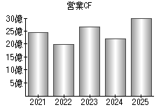 営業活動によるキャッシュフロー