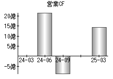 営業活動によるキャッシュフロー