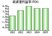 総資産利益率(ROA)