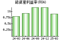 総資産利益率(ROA)