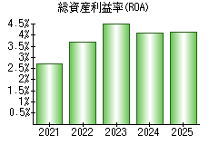 総資産利益率(ROA)