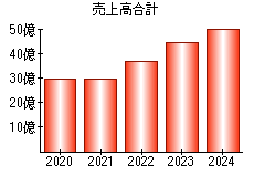 売上高合計