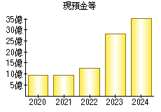 現預金等
