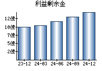 利益剰余金