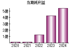当期純利益