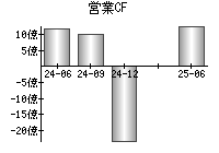 営業活動によるキャッシュフロー