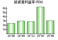総資産利益率(ROA)