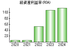 総資産利益率(ROA)