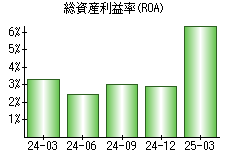 総資産利益率(ROA)