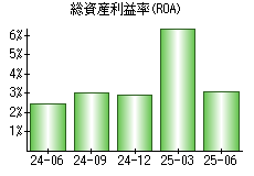 総資産利益率(ROA)
