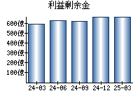 利益剰余金