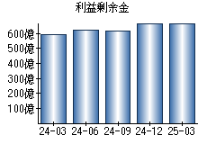 利益剰余金