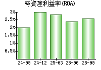 総資産利益率(ROA)