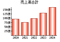 売上高合計