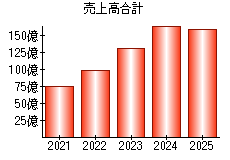 売上高合計