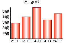 売上高合計